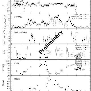 Mwl Lightcurves Of Pks In Spring The Numbers In The