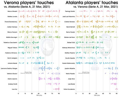 Atalanta Vs Verona Pass Maps And Touch Plots Ratalanta