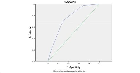 The Roc Receiver Operating Characteristic Curve Of The Selected Model