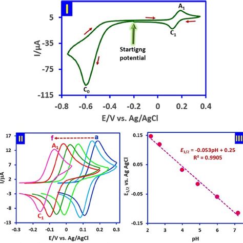 Part I Cyclic Voltammogram Of 10 Mm Nb2 In Aqueous Phosphate Buffer Download Scientific