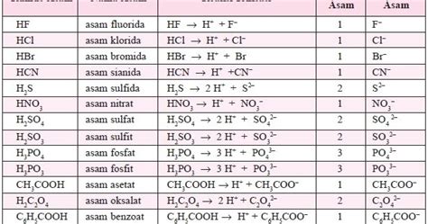 Detail Contoh Teori Asam Basa Arrhenius Koleksi Nomer 44