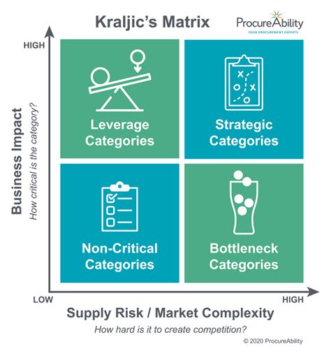 Kraljics Matrix 4 Drivers Of Category Management Strategy