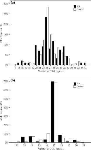 The Frequency Distributions Of Cag And Ggc Repeat Lengths In The