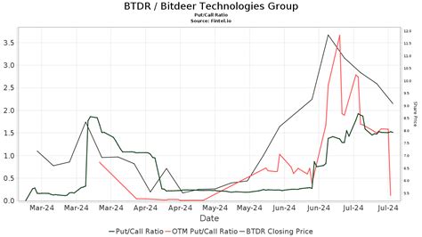 Needham Initiates Coverage Of Bitdeer Technologies Group BTDR With