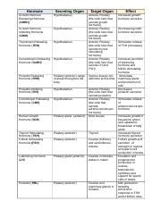 Hormone Table Lab Docx Hormone Secreting Organ Target Organ