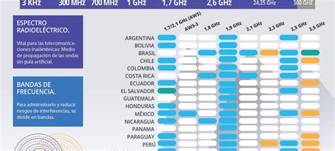 Bandas Medias Balance Entre Cobertura Y Capacidad Para Banda Ancha