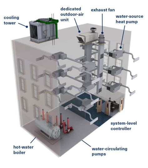 The Future Of Heating Equipment Is Electric Heat Pump Technology Deep