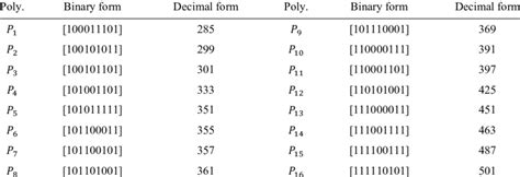 Primitive Polynomials Of Degree 8 Download Scientific Diagram