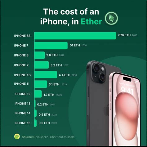 The Cost Of An IPhone In Bitcoin Ether 2011 2023 CoinGecko