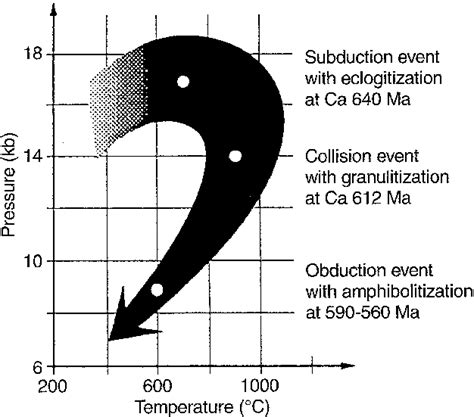 Pt Diagram Showing Three Stage Tectono Metamorphic Evolution Of The