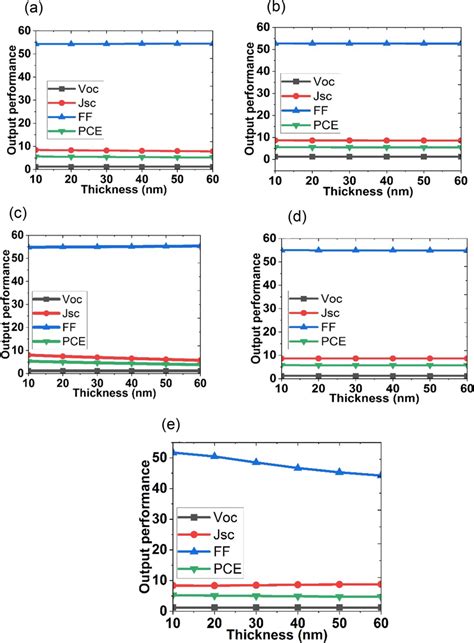 A Change In Jsc Voc Ff Pce With Variation In Thickness For Ds