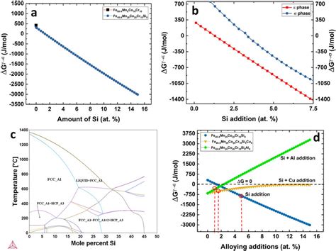 Thermodynamic Investigation Using Tchea2 Database A Δg γ→ε Values At