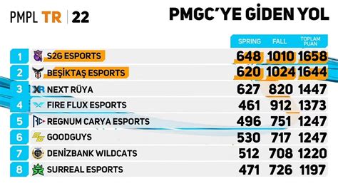 S2g And Besiktas Esports Qualify For Pubg Mobile Global Championship