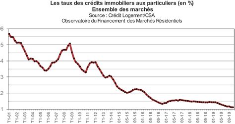 Taux Immobilier 2019 Tout L Historique Immobilier Danger