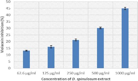 A Chart Showing A Concentration Dependent Inhibitory Effect Of DSE On