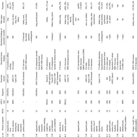 Summary Of Reported Cases Of Anti Neutrophil Cytoplasmic Antibody