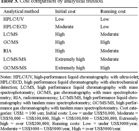 Table 3 From Development Of Simple HPLC UV With A Column Switching