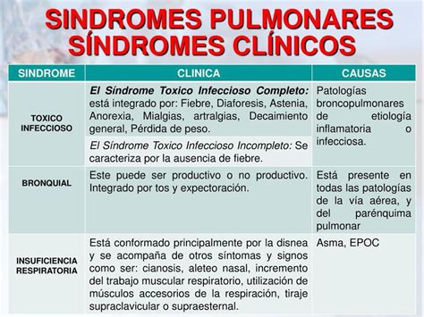 Sindromes Respiratorios MediAyudas UDocz