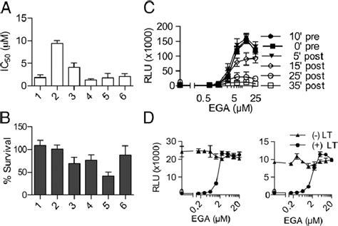 High Throughput Screen Reveals Small Molecule Inhibitors Of Lt A And Download Scientific