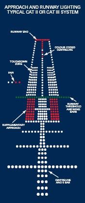 Theairlinepilots View Topic Questions On Approach Lighting