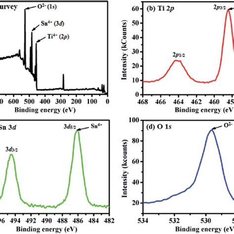 A Survey B Ti 2p C Sn 3d And D O 1s Xps Spectra Of Sn Ti 017