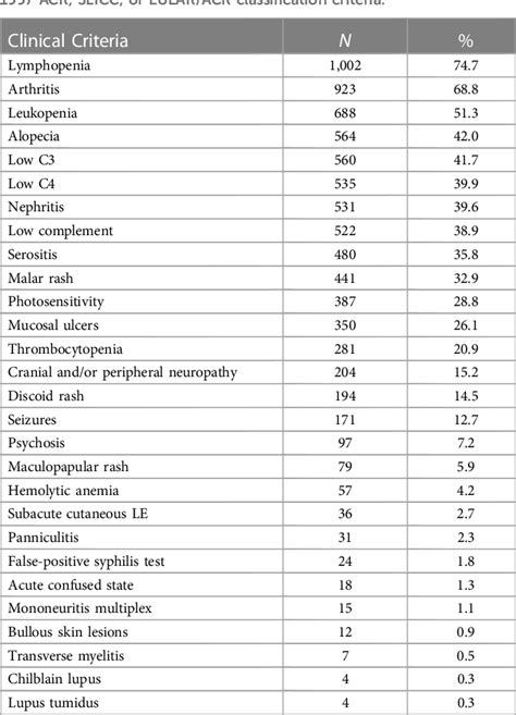 Table 1 From Prevalence Of Concomitant Rheumatologic Diseases And