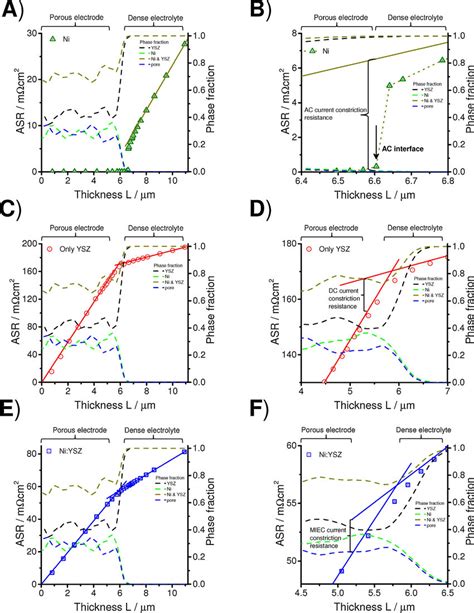 Fem Calculated Results On The Area Specific Resistance Asr As A