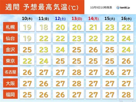 3連休は全国的に秋晴れ 関東から西は夏日続出 朝晩と昼間の寒暖差大 2週間天気tenkijp Goo ニュース