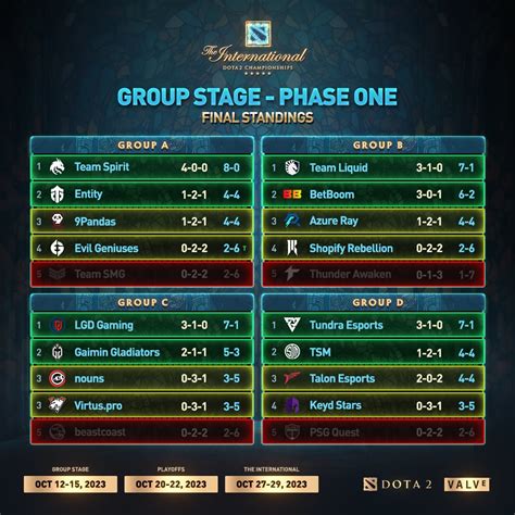 Dota 2 The International 2023 live updates: TI 2023 schedule, scores, and standings