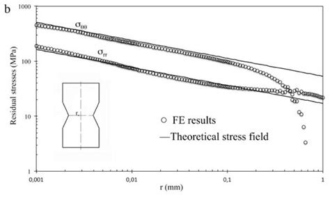 A In Plane Distribution Of Residual Stresses Radial Component σ R