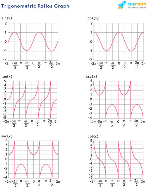 Trigonometric Ratios Definition Formulas Identities Examples Faqs