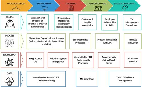 3 Industry 4 0 Readiness Assessment Model Download Scientific Diagram