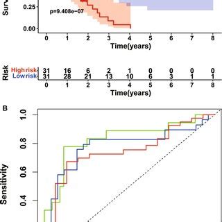 Time Dependent Roc Analysis A And Kaplanmeier Curve Of The Four Gene