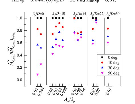 A Summary Of The Effect Of Bow Flare Angles On The Maximum Horizontal