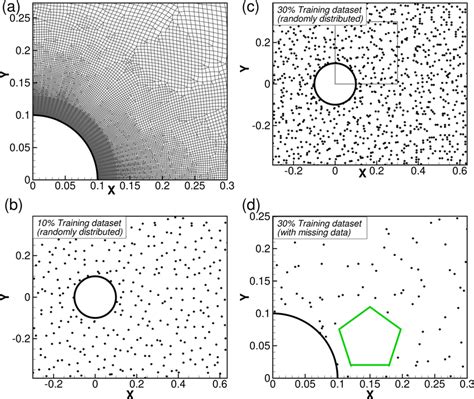 For The Case Of Re ¼ 1000 A The Schematic Of The Unstructured Mesh Download Scientific