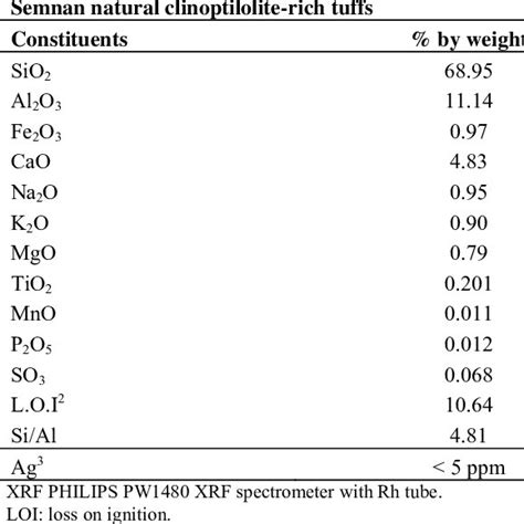 The Summarized Chemical Composition Of The Used Clinoptilolite By Means