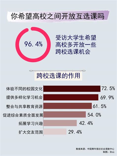 超九成受访大学生希望有更多跨校选课机会新闻频道中国青年网