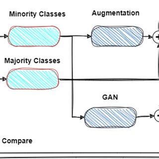 Proposed framework and data pipeline for comparative study of GAN vs ...