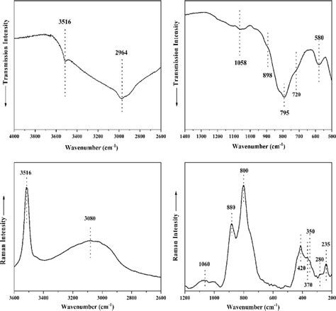 Ftir Top And Raman Spectra Bottom Of Precipitate At The Optimized