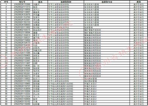 2023年贵州分类考试第二批录取名单公示 海题库职教网