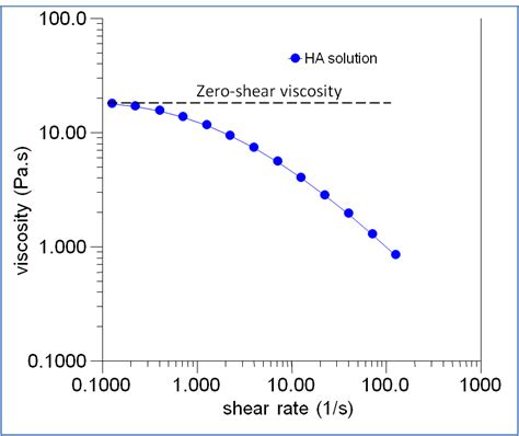 Rheological Profile Of Hyaluronic Acid Solutions And Gels