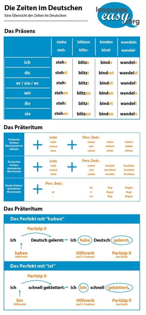 German Tenses Table