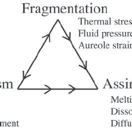 Schematic illustration of the two types of xenolith fragmentation ...