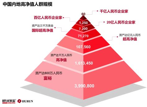 2020胡润报告：内地千万资产高净值家庭达202万户腾讯新闻