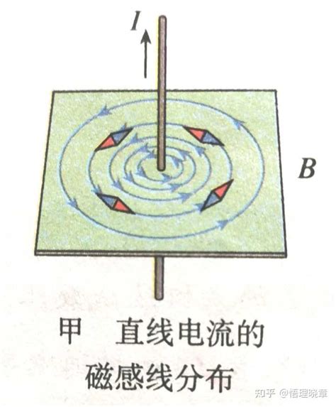 磁场在导线周围是如何分布的？ - 知乎