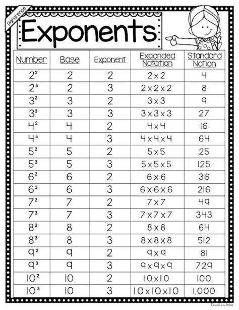 Exponents Artofit