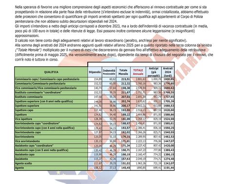 CCNL 2022-2024: Tabella con la proiezione degli importi arretrati spettanti