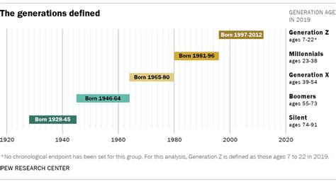 Generation Z Timeline