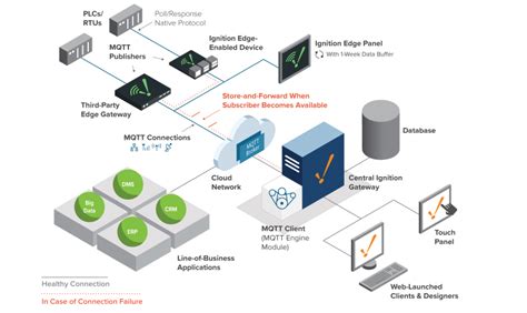 Inductive Automation On Twitter Turn Virtually Any Field Device Into