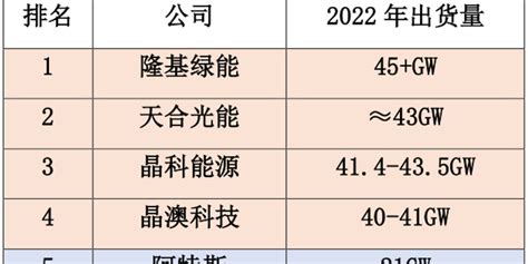 2022光伏组件出货排名：天合光能“猛追”隆基逼近第一 N型高效组件迎来爆发期行业观察手机新浪网